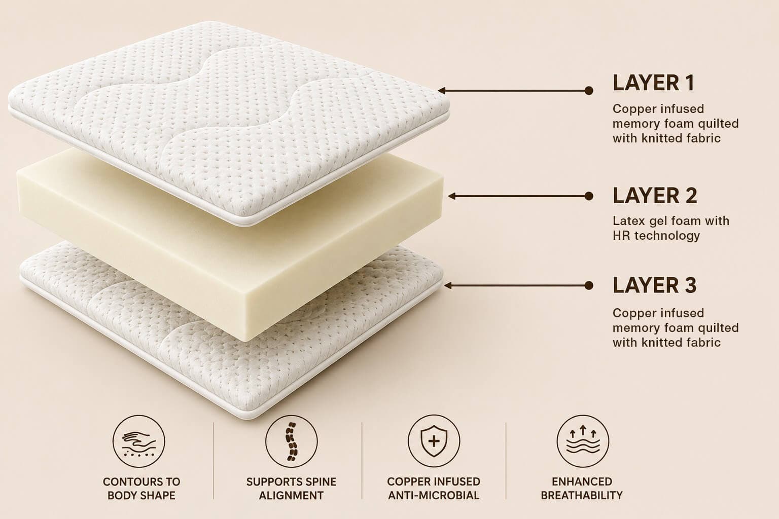 The Earth Copper 1.0 Mattress Layers